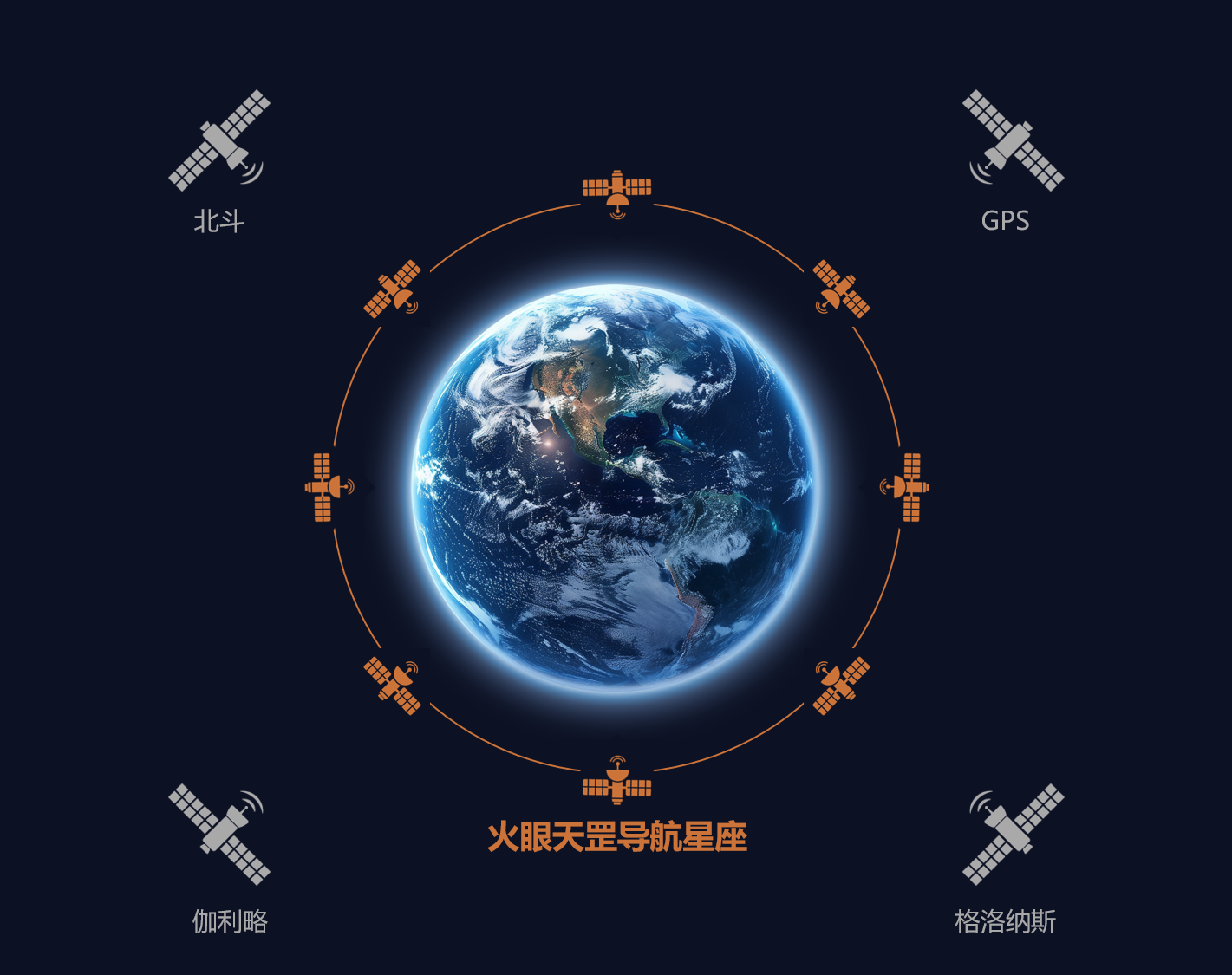 火眼天罡导航星座